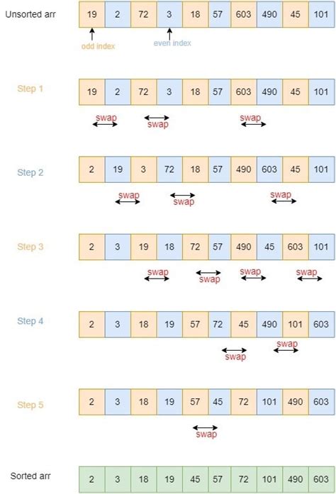 odd even transposition sort